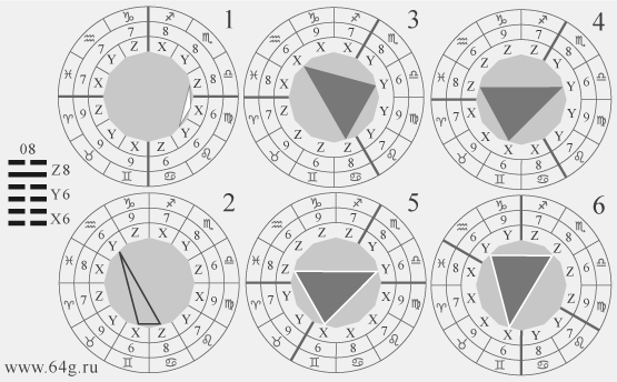 соотношения гексаграмм И Цзин с двенадцатью зодиакальными знаками