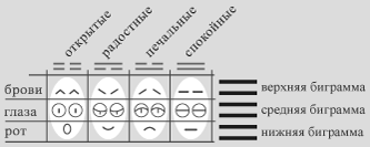символы построены согласно трём позициям в гекаграмммах и-цзин