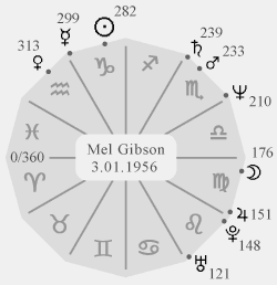 astrological birth chart of Mel Gibson the film artist of movies