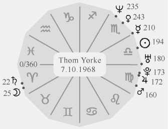 astrological birth chart of Thom Yorke the musician of rock group Radio Head