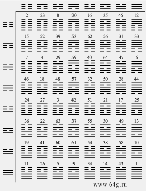table of 64 hexagrams of the canon of changes I-Ching