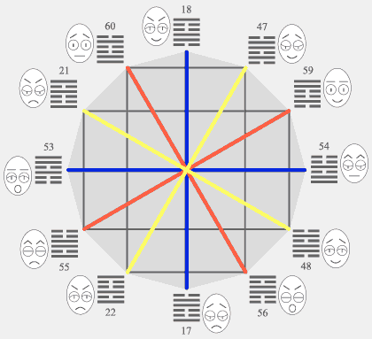 круги образованы согласно градации гексаграмм чжоу-и в парах и квадрах