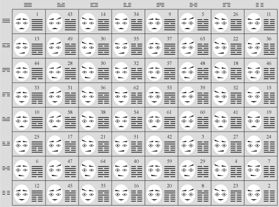hexagrams IChing and table of 64 psychological types for physiognomy and analytical psychology