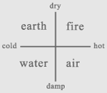 four elements fire earth air water