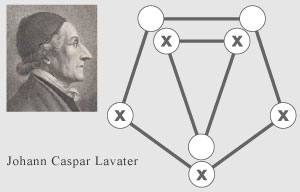 portrait and analysis for character of Lavater in physiognomy
