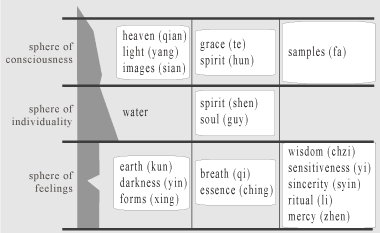 table of the Chinese philosophy for physiognomy