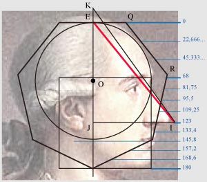 профиль Иоганна Вольфганга Гёте с физиогномической шкалой измерений
