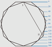 proportions of a human face and proportional ratios of a nonagon