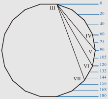designations in the Roman numerals in the chart for facial proportions