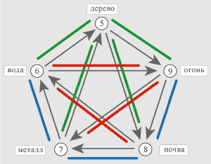пять элементов китайской нумерологии и пять многоугольников