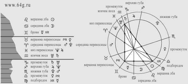 точки священного египетского треугольника для астрологии и физиогномики