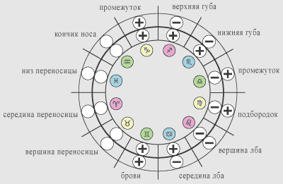 физиогномика человеческих лиц и астрологическая карта
