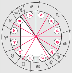 division of astrological circle and twelve parts of the sacred Egyptian triangle