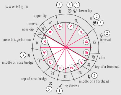 positions and points of natal planets in ordinary zodiacal signs in birth charts