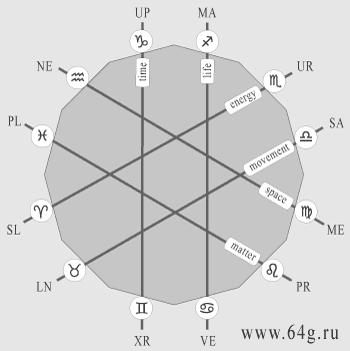chart of hexagonal figure of global axes in astrology and physiognomy