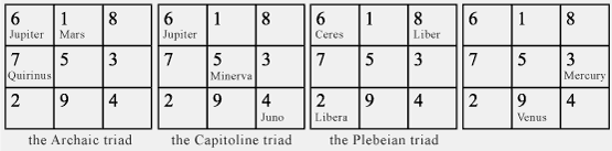 magic square of numbers in numerology and triads of Roman gods