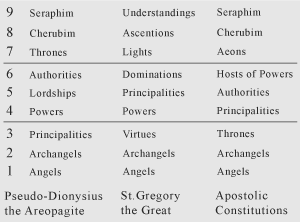 nine grades of angels in the book of Celestial Hierarchy and numerology