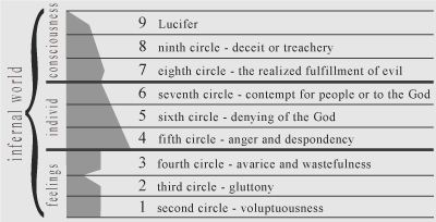 physiognomy and numerology in nine circles of the hell in the Divine Comedy
