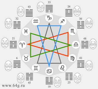 сферы человеческих эмоций с треугольниками зодиакальных знаков