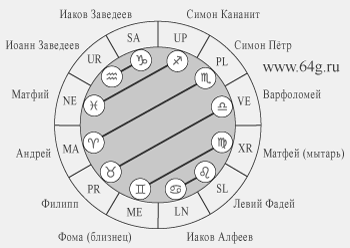 имена апостолов и зодиакальные знаки в астрологии