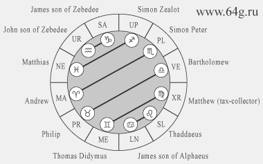 names of twelve apostles with astrological signs of zodiac on the chart