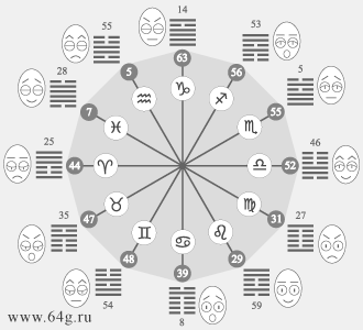 шестьдесят гексаграмм в сферах символизируют пять первоэлементов