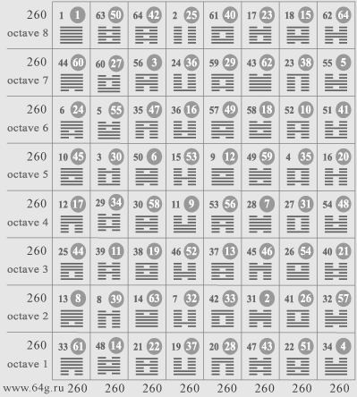 sixty four hexagrams of the Book of Changes in eight-digit groups or octaves